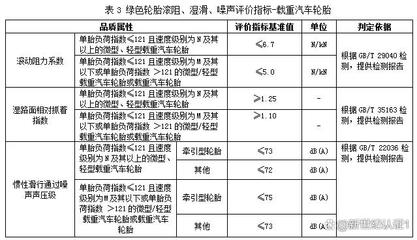 綠色輪胎新標(biāo)準(zhǔn) 解讀GB/T 40718-2021《綠色產(chǎn)品評(píng)價(jià)--輪胎》