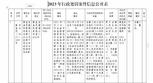 秦皇島漁民餐飲管理第二分公司經營不符合食品安全標準食品案警示